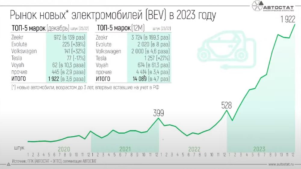 Статистика российского рынка электромобилей 2023