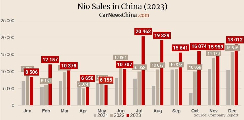 В 2023 году Nio поставила электромобилей на 31% больше, чем в прошлом периоде