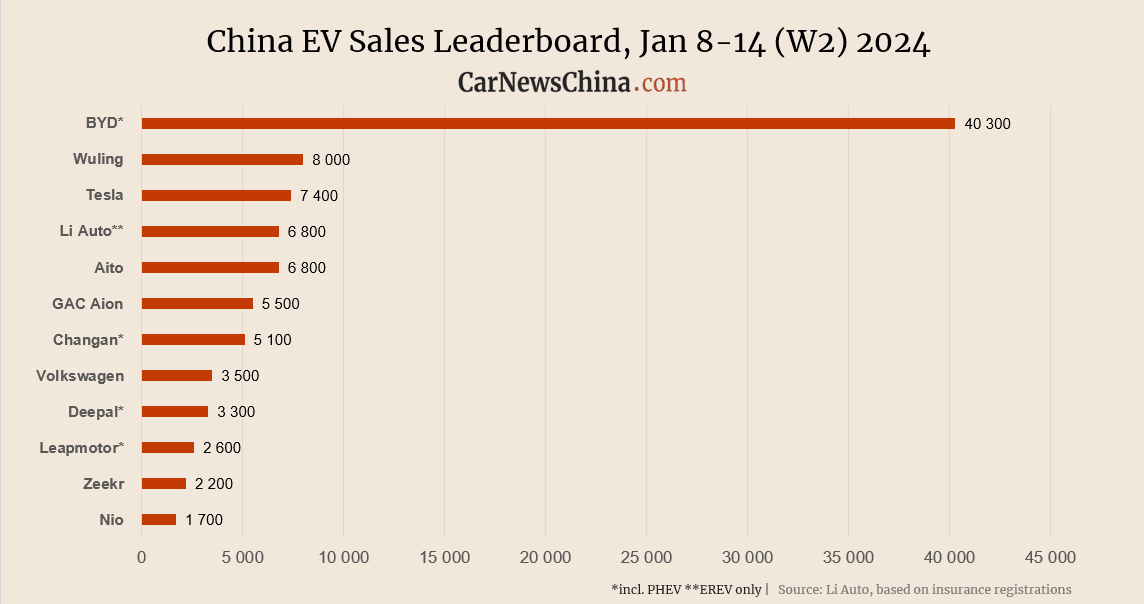 Еженедельные данные о продажах в Китае с 8 по 14 января 2024 года. BYD, Tesla, Nio, Aito