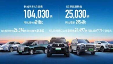 Данные о продажах в Китае автомобилей Great Wall Motor в январе 2024 года. Данные о продажах в Китае автомобилей Great Wall Motor в январе 2024 года.