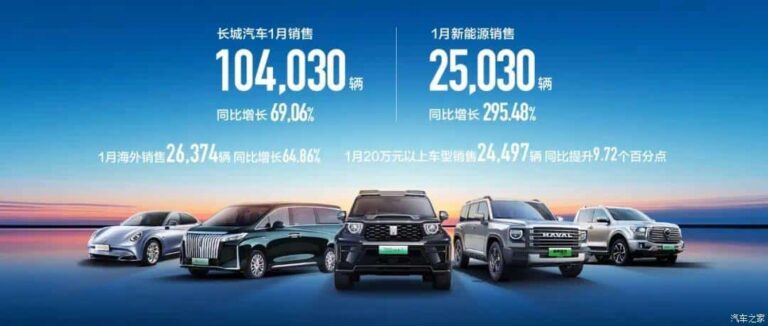 Данные о продажах в Китае автомобилей Great Wall Motor в январе 2024 года.