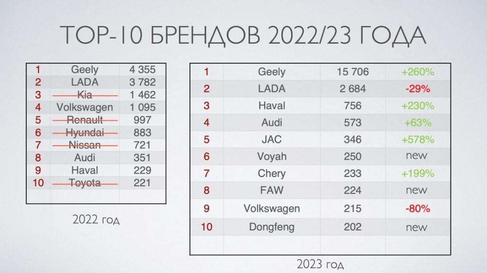 статистика авторынка Беларуси 2023 топ-10 брендов