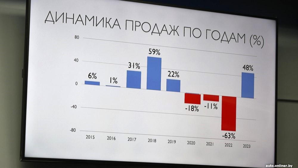 Динамика продаж авторынка Беларуси в 2023 году