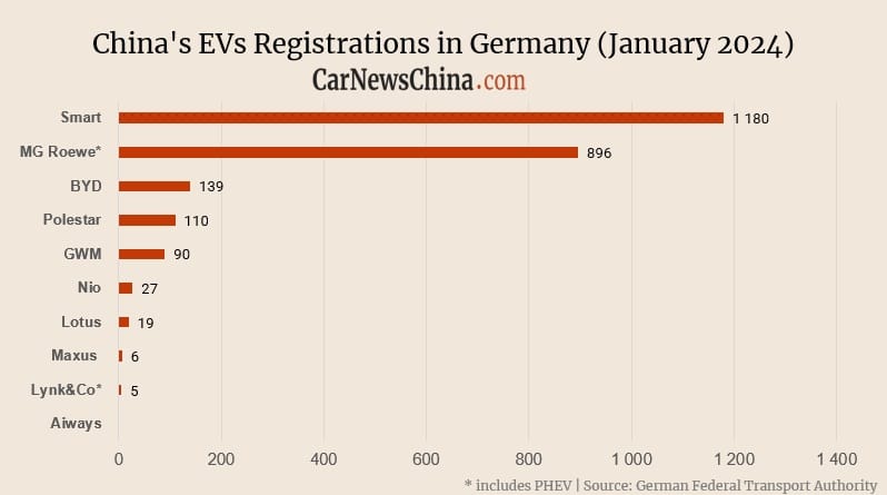 Статистика продаж китайских автомобилей в Германии в январе 2024 года: Smart, MG Roewe, BYD, Polestar