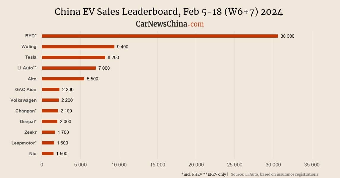 Еженедельные данные о продажах в Китае с 5 по 18 февраля 2024 года. BYD, Tesla, Li Auto, Nio