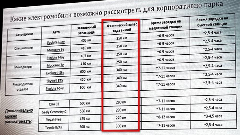 сколько заряда теряют электромобили зимой в России Evolute Moskvich Skywell