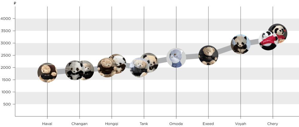 медведь в машинах цены на китайские автомобили