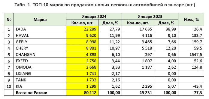 топ-10 брендов по продажам в январе 2024 года в России