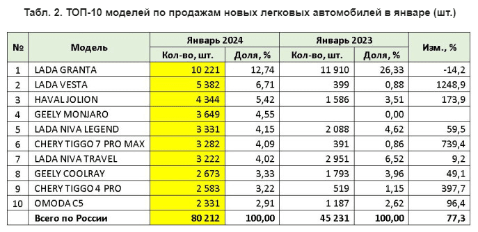топ-10 моделей по продажам в январе 2024 года в России