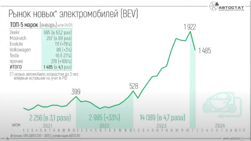 ТОП-5 брендов по продажам в январе 2024 года в России электромобилей
