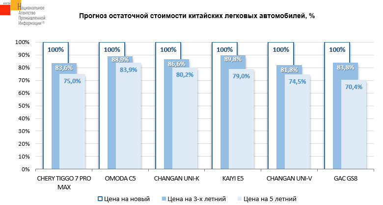 Самый выгодный прогноз ликвидности китайских автомобилей в России