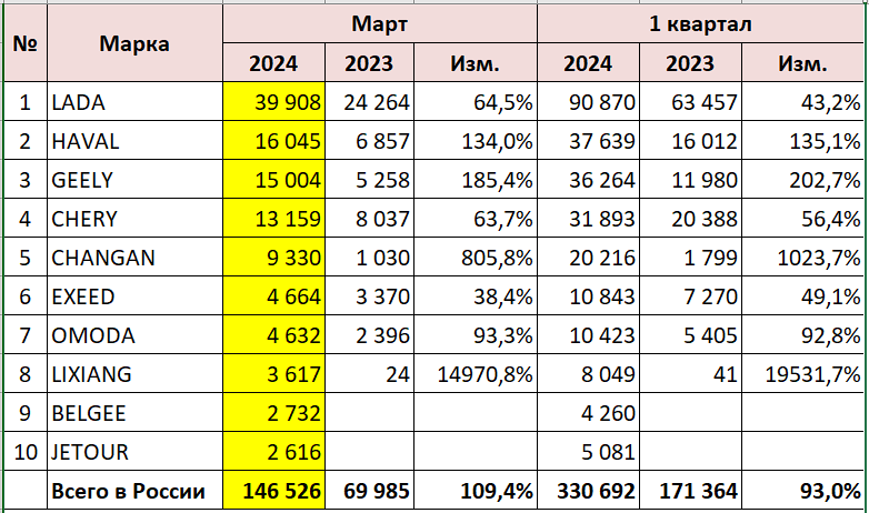 топ-10 самых популярных автомобильных марок в России март 2024 первый квартал