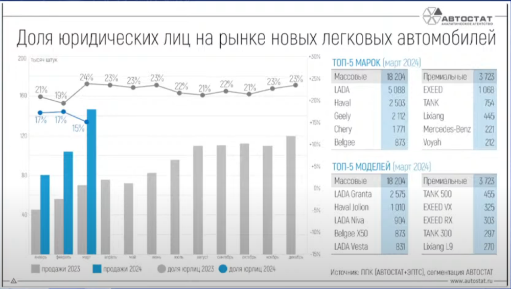 Продажи автомобилей юридическим лицам в России в марте 2024 года