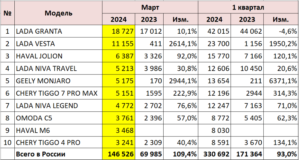 топ-10 самых популярных автомобилей в России март 2024 первый квартал