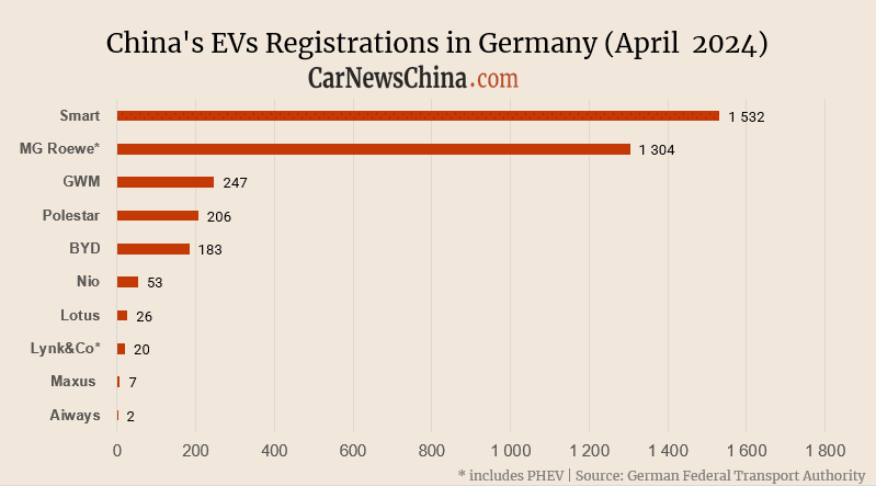 Статистика продаж в апреле 2024 года китайских автомобилей в Германии: Nio, BYD, MG, Smart