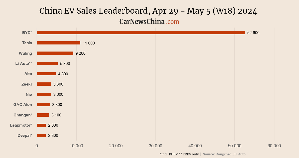 Еженедельные данные о продажах в Китае с 29 апреля – 5 мая 2024 года. Xiaomi, Nio, Tesla, BYD