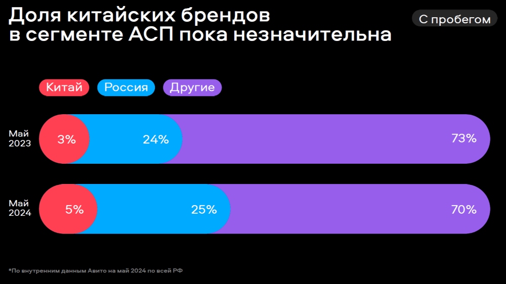 Доля подержанных китайских автомобилей в предложениях