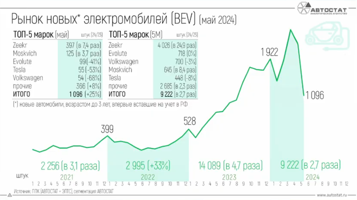 продажи электромобилей в России, самые популярные марки май 2024 г.