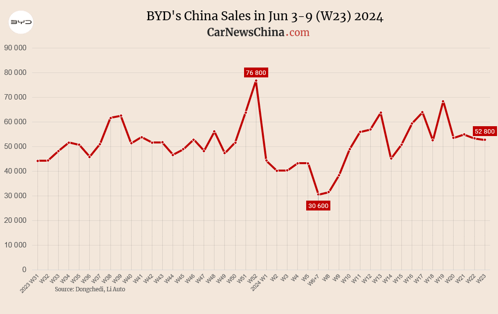 Еженедельные данные о продажах автомобилей в Китае с 3 по 9 июня 2024 года. Li Auto, Aito, BYD, Leapmotor