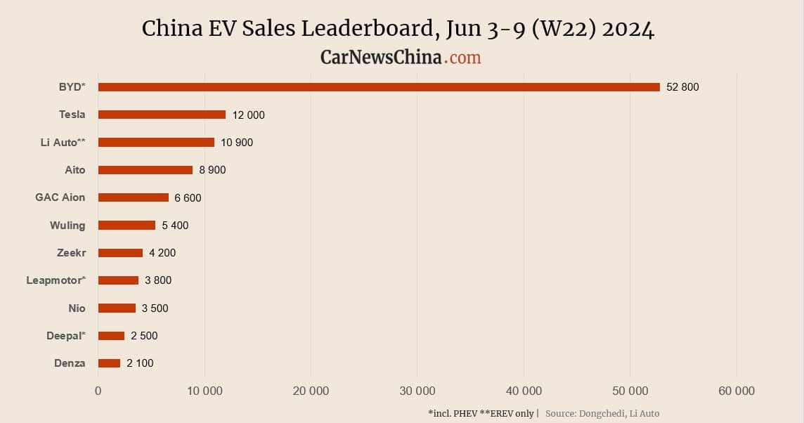 Еженедельные данные о продажах автомобилей в Китае с 3 по 9 июня 2024 года. Li Auto, Aito, BYD, Leapmotor