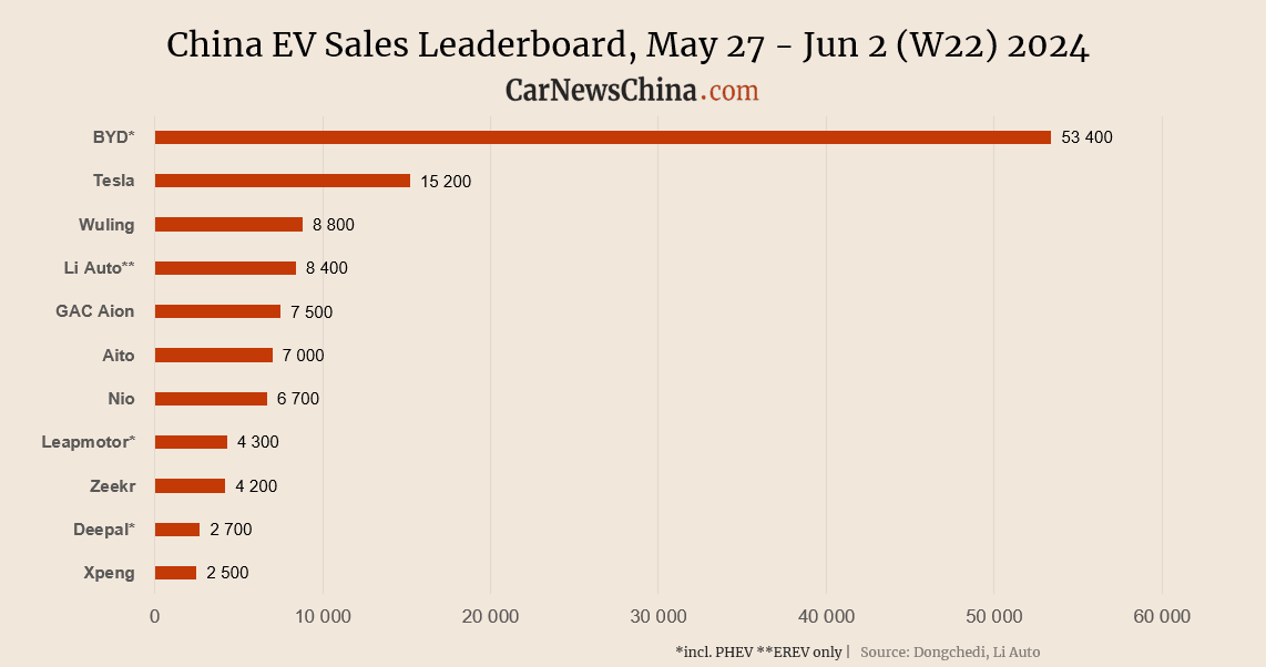 Еженедельные данные о продажах автомобилей в Китае с 27 мая по 2 июня 2024 года. Xiaomi, Nio, Tesla, BYD