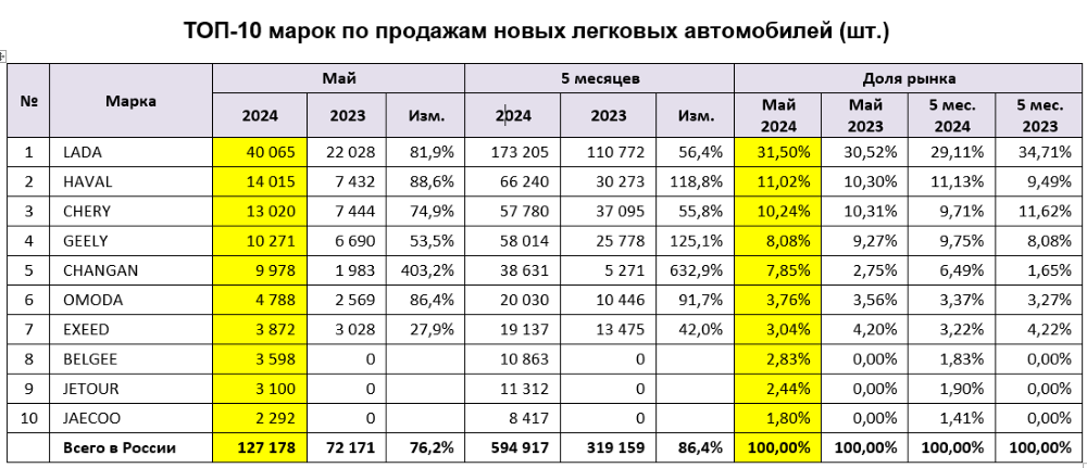 Продажи автомобилей в России самых популярных марок май 2024 года