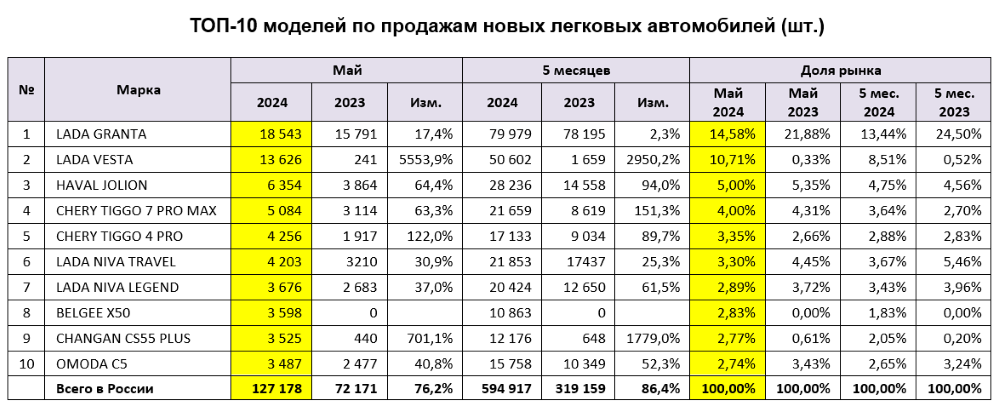 Продажи автомобилей в России самых популярных моделей май 2024 года