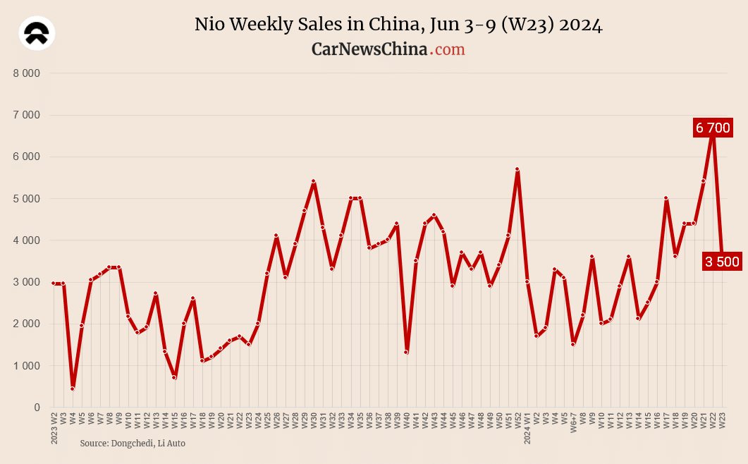 Еженедельные данные о продажах автомобилей в Китае с 3 по 9 июня 2024 года. Li Auto, Aito, BYD, Leapmotor