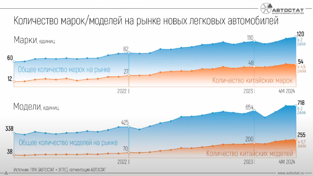 модели брендов в России меняются номера