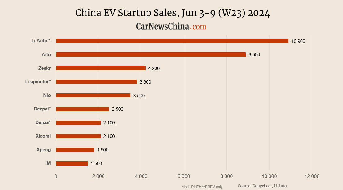 Еженедельные данные о продажах автомобилей в Китае с 3 по 9 июня 2024 года. Li Auto, Aito, BYD, Leapmotor