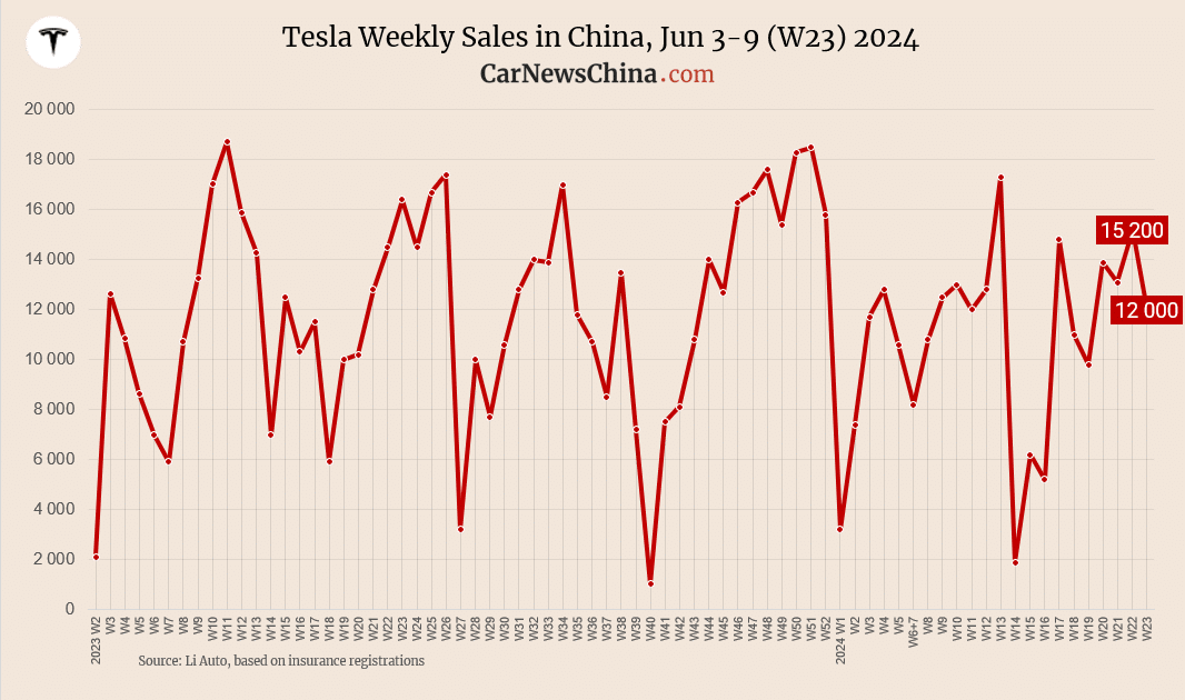 Еженедельные данные о продажах автомобилей в Китае с 3 по 9 июня 2024 года. Li Auto, Aito, BYD, Leapmotor