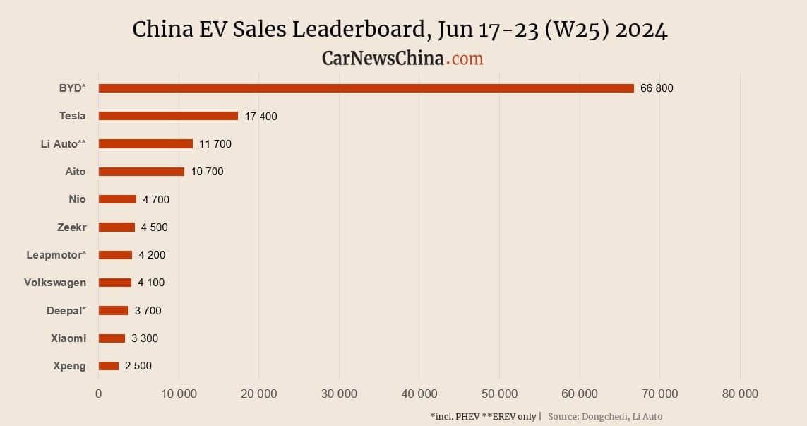Еженедельные данные о продажах автомобилей в Китае с 17–23 июня 2024 года. BYD, Tesla, Aito, Nio