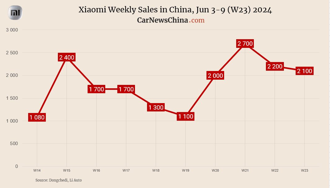 Еженедельные данные о продажах автомобилей в Китае с 3 по 9 июня 2024 года. Li Auto, Aito, BYD, Leapmotor