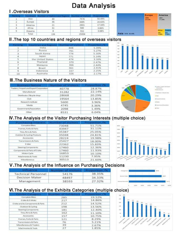 В Китае успешно завершилась международная велосипедная ярмарка CHINA CYCLE 2024, приняв 200 000 посетителей.