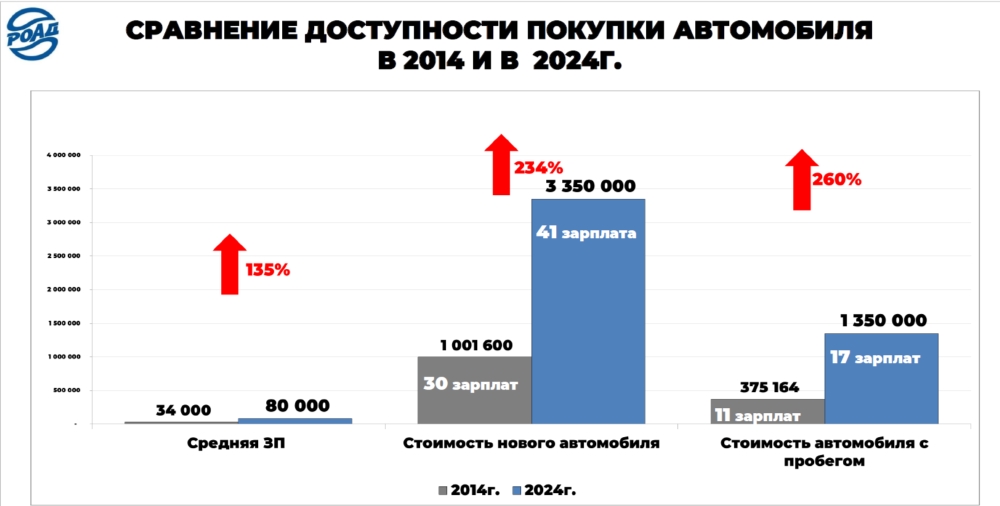 Динамика цен на легковые автомобили в России заработная плата цены