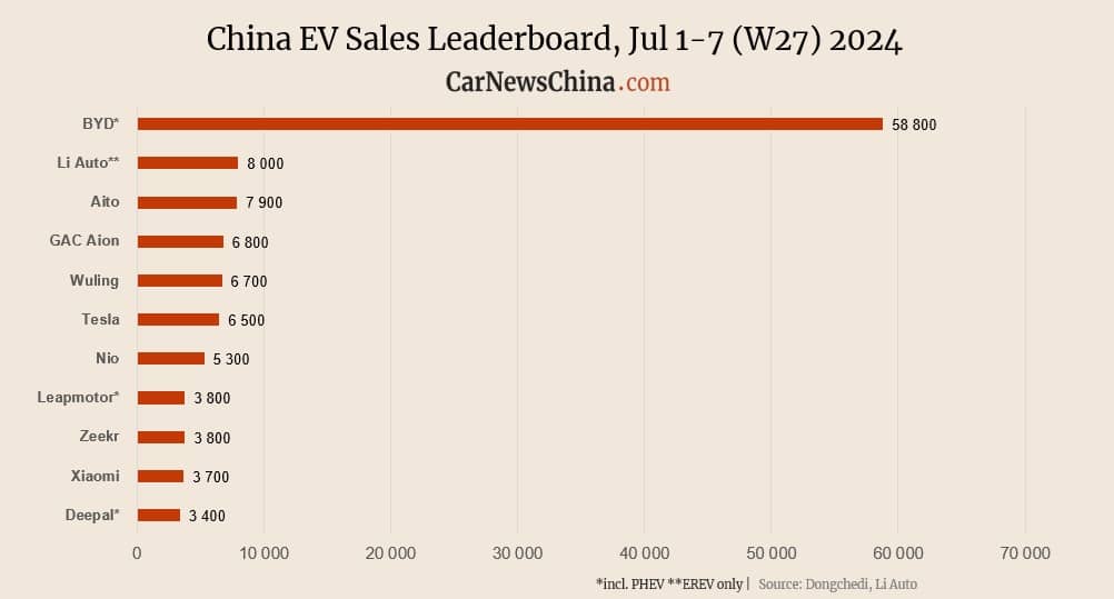 Еженедельные данные о продажах автомобилей в Китае с 1 по 7 июля 2024 года. Xiaomi, Nio, Tesla, BYD