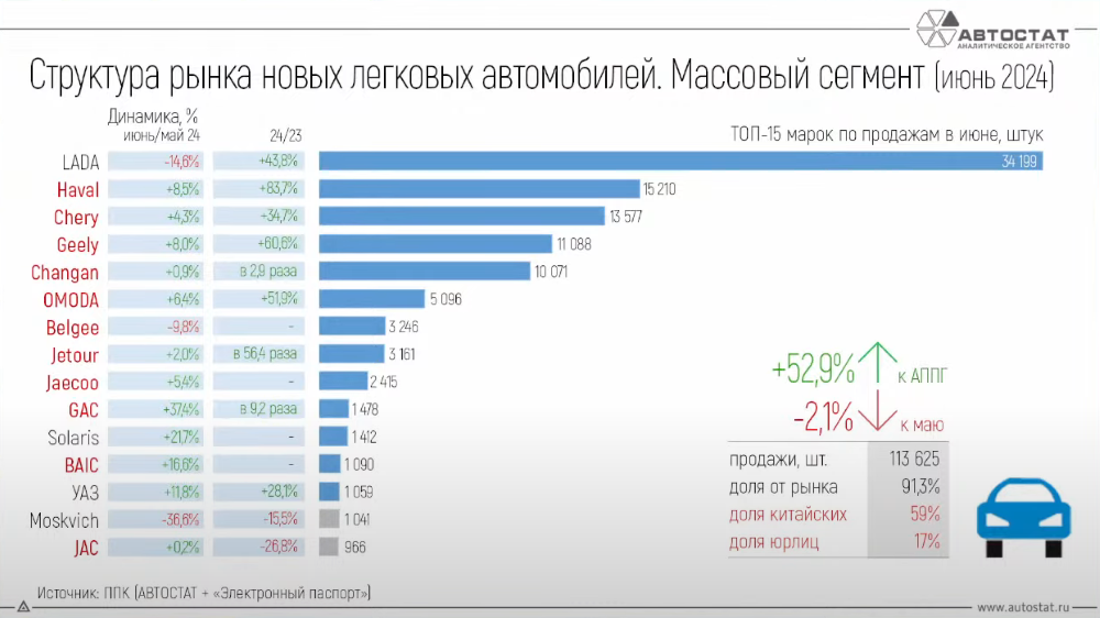 Топ-15 самых популярных брендов в массовом сегменте по состоянию на июнь 2024 г.