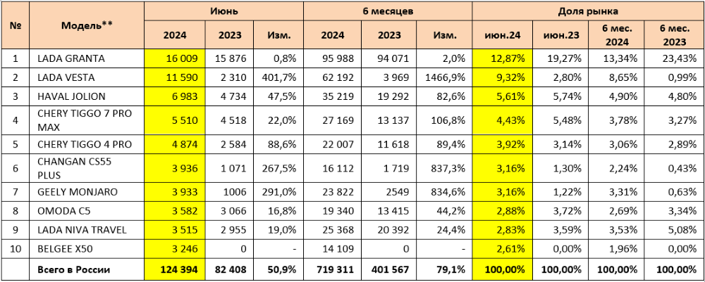 Топ-10 самых популярных моделей легковых автомобилей в России в июне 2024 года инфографика 