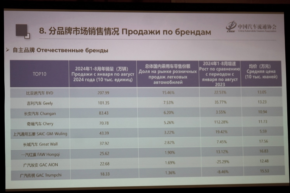 Топ-10 китайских автомобильных брендов в статистике продаж автомобилей в Китае