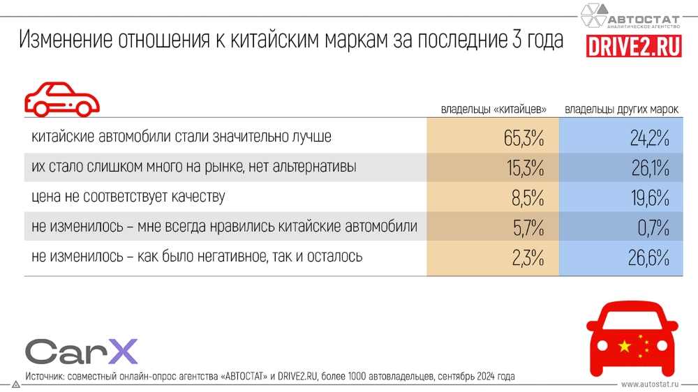 Как изменилось отношение россиян к китайским автомобилям, опрос