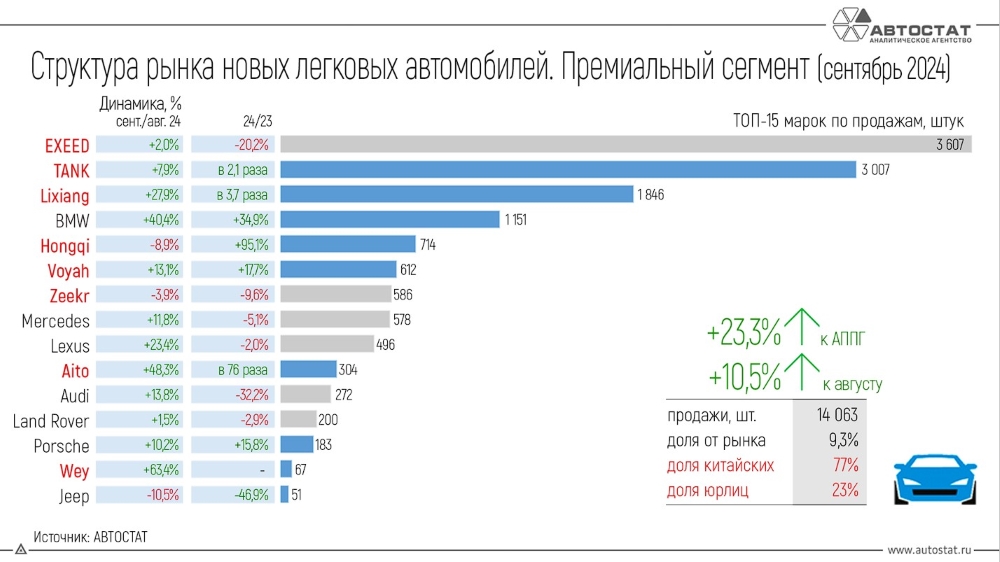 ТОП-15 автомобильных брендов в России премиум-сегмента