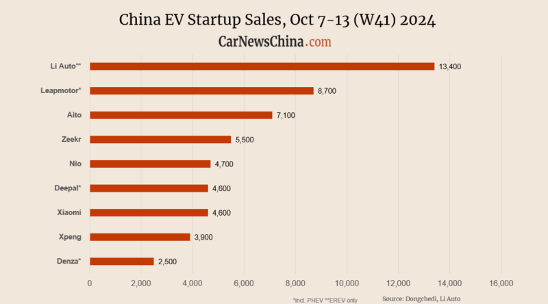 Еженедельная статистика продаж автомобилей в Китае с 7 по 13 октября 2024 года. Xiaomi, Nio, Tesla, BYD