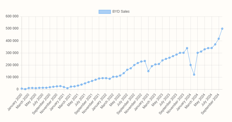 Китайская компания BYD продала в октябре 2024 года более полумиллиона автомобилей.