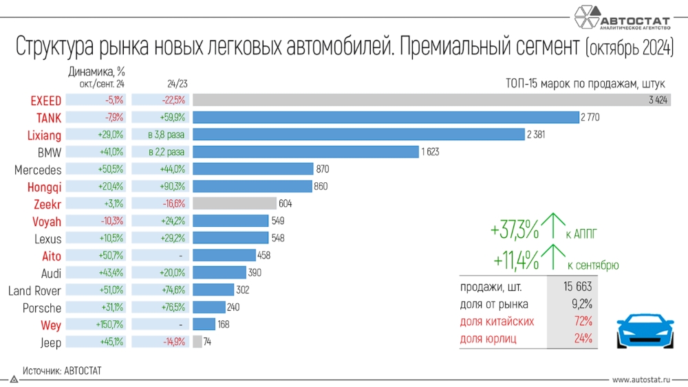 автомобили в России статистика продаж октябрь 2024 года марки премиум класса