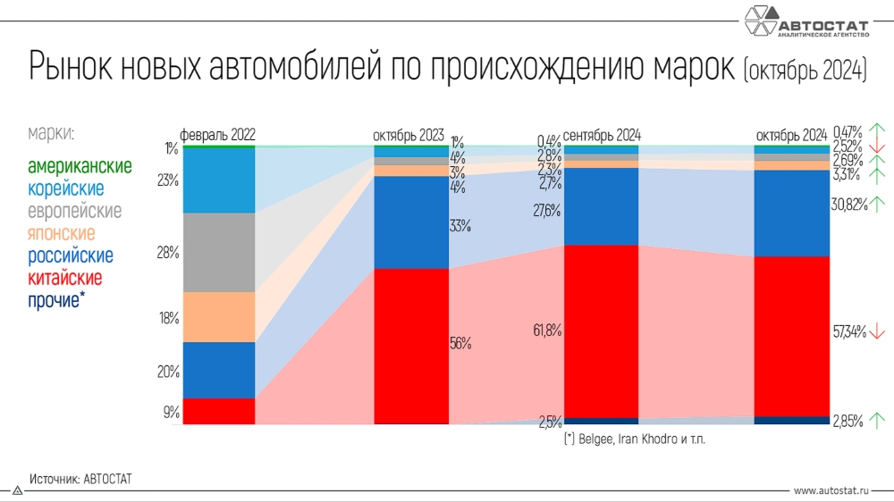 статистика продаж автомобилей в России октябрь 2024 бренды по странам Китайские бренды