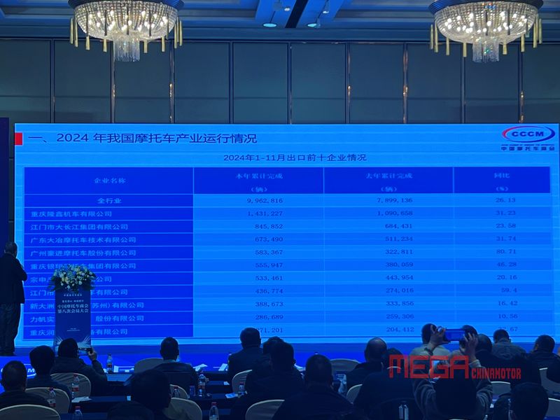 В 2024 году в Китае резко увеличится экспорт топливной продукции для мотоциклов. Китайская торговая палата по мотоциклам успешно провела 8-й конгресс членов в Чунцине Экспорт топливной мотоциклетной продукции из Китая резко вырастет в 2024 году, Китайская торговая палата по мотоциклам успешно проведет 8-й Конгресс членов в Чунцине Экспорт топливной мотоциклетной продукции из Китая вырастет в 2024 году новости MEGA CHINAMOTOR 05