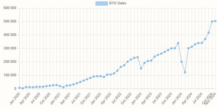 В Китае BYD превысил свой официальный план поставок на 2024 год уже в ноябре