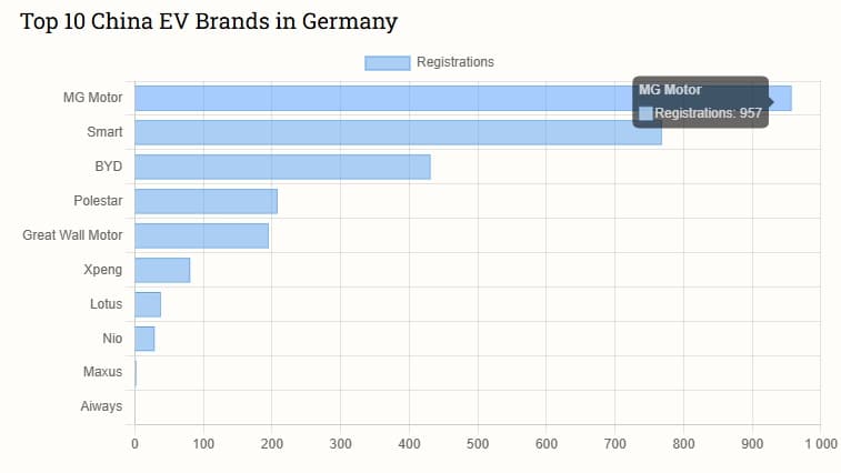 Статистика продаж китайских автомобилей в Германии, за ноябрь 2024 года.