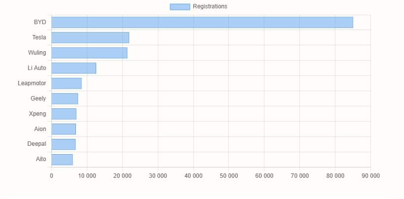 Еженедельные данные о продажах автомобилей в Китае с 2 по 8 декабря 2024 года Nio, Xiaomi, Tesla, BYD