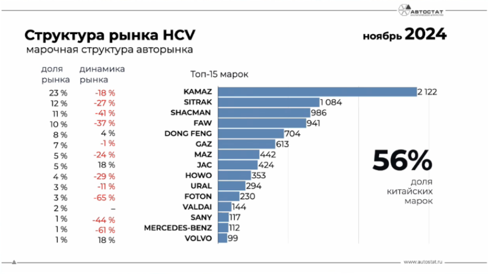 Статистика продаж новых грузовиков в ноябре 2024 года 